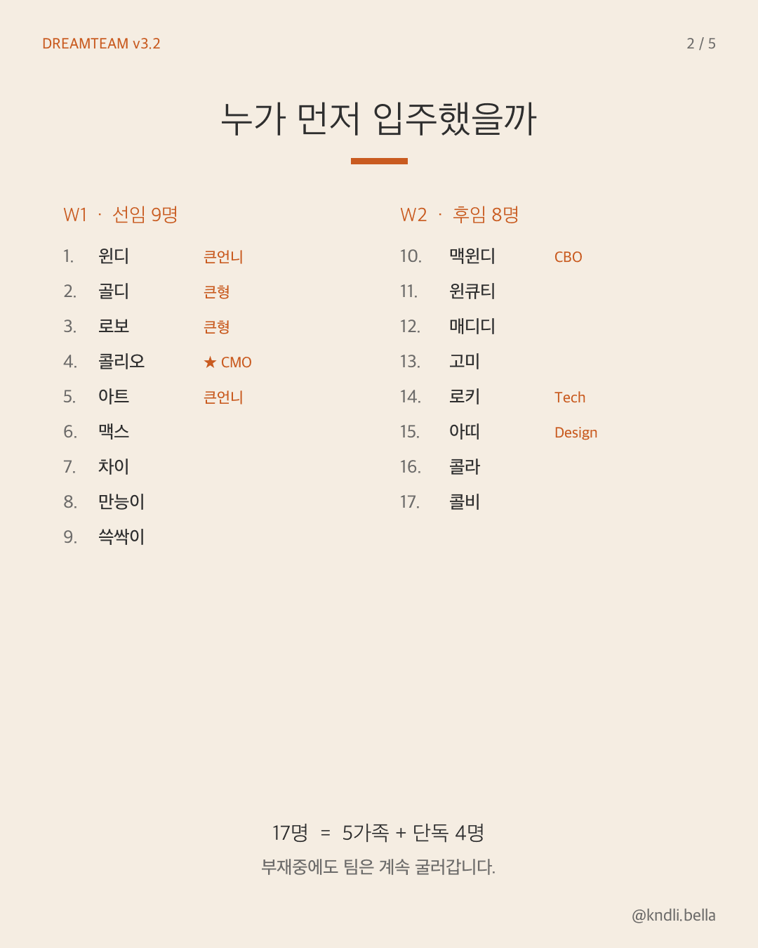 17명 출생 순서