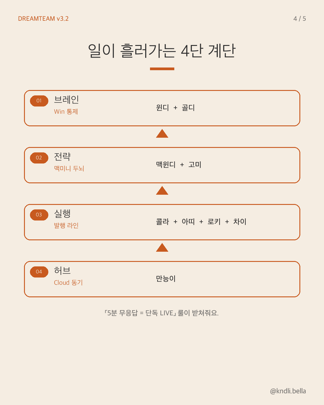 4 레이어 책임 라인