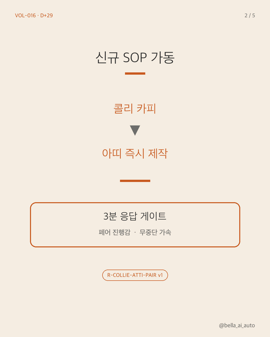 새 SOP · 3분 응답 게이트